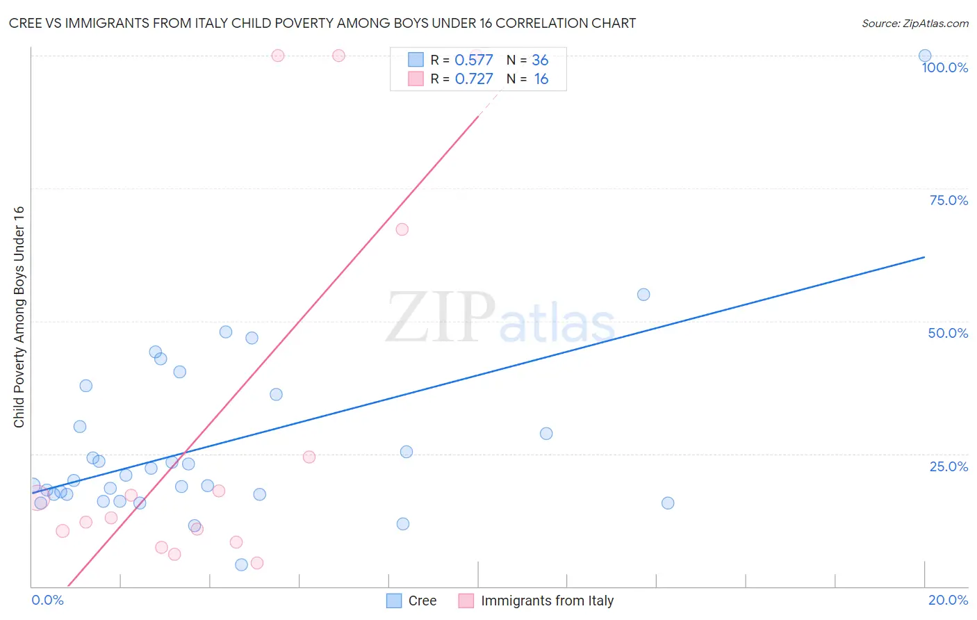 Cree vs Immigrants from Italy Child Poverty Among Boys Under 16