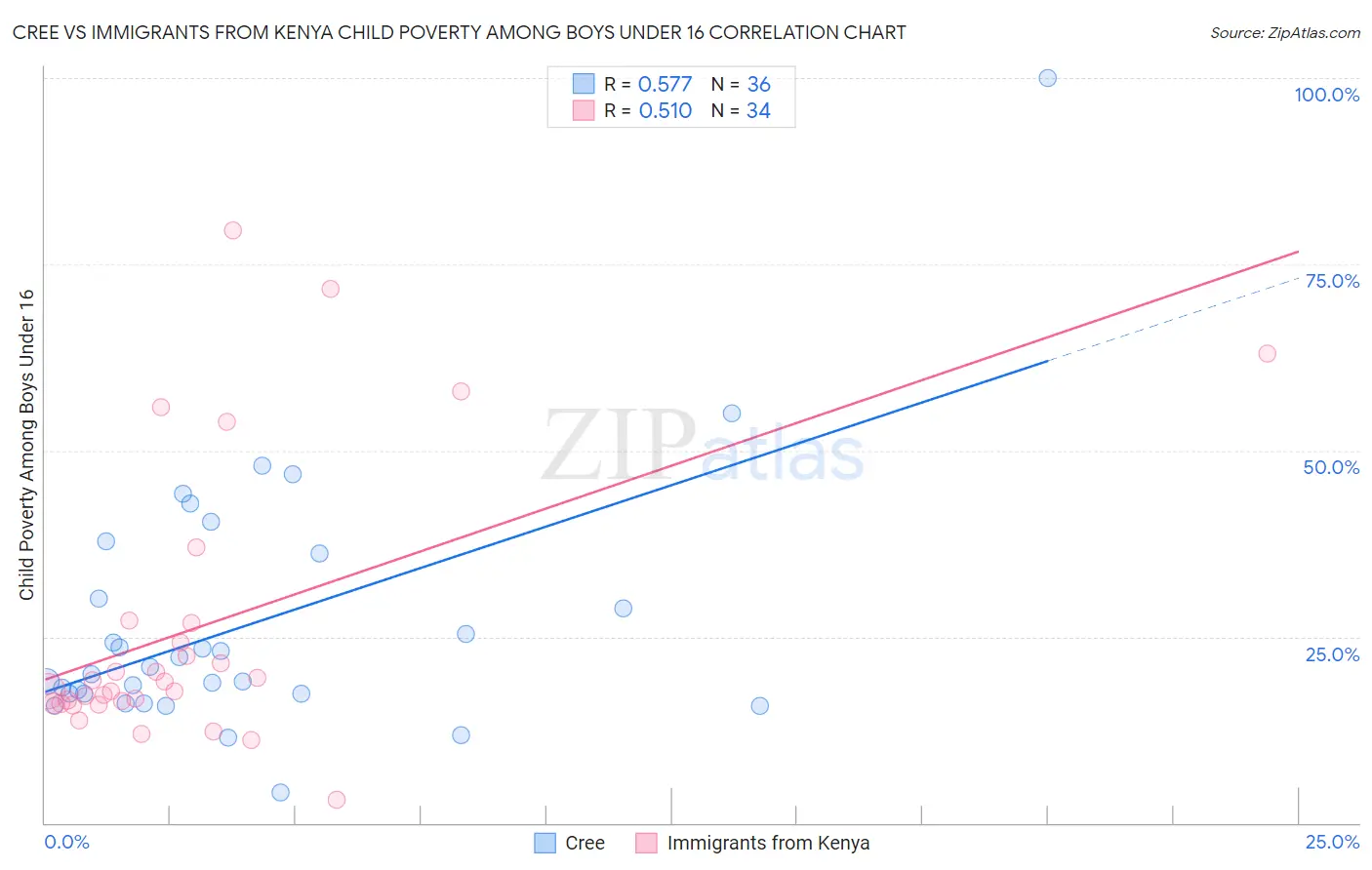 Cree vs Immigrants from Kenya Child Poverty Among Boys Under 16