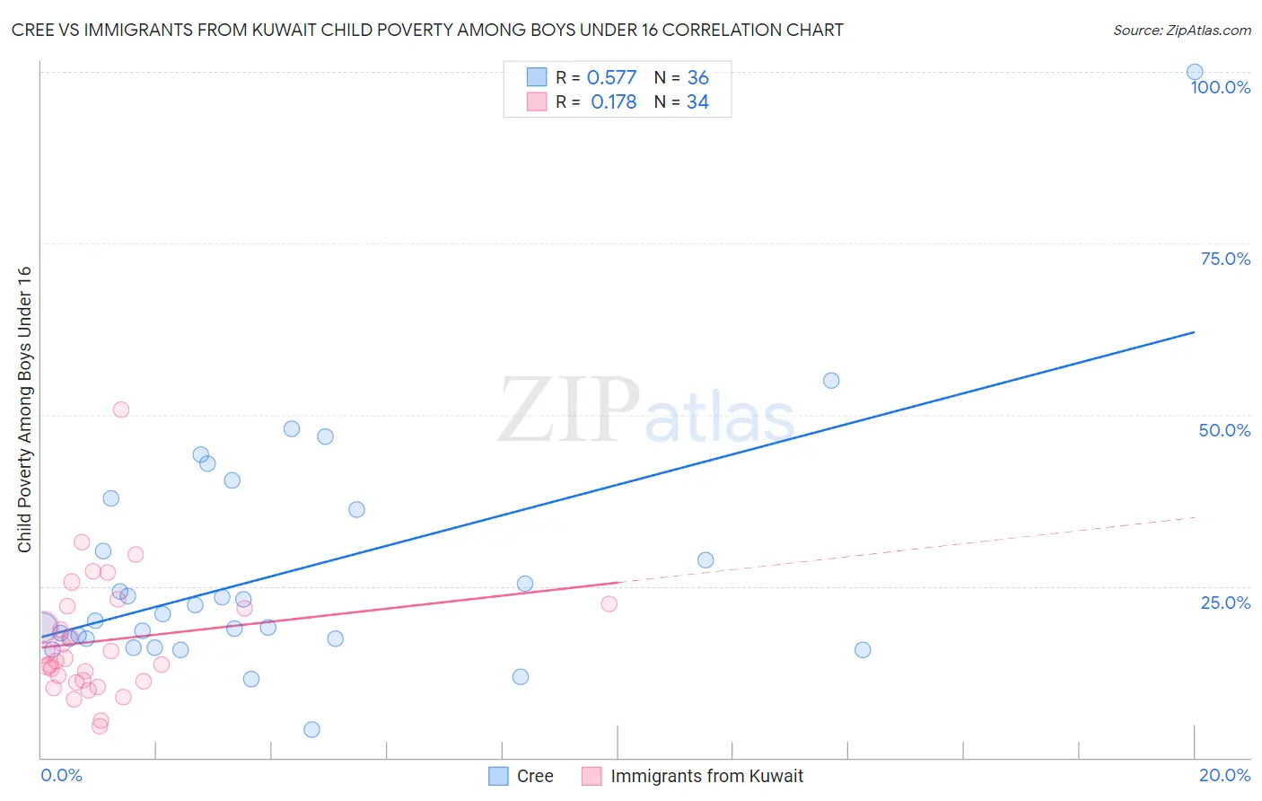 Cree vs Immigrants from Kuwait Child Poverty Among Boys Under 16