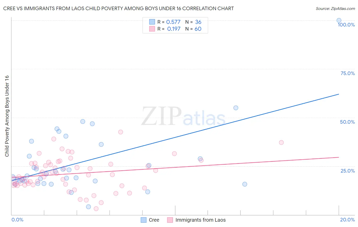 Cree vs Immigrants from Laos Child Poverty Among Boys Under 16