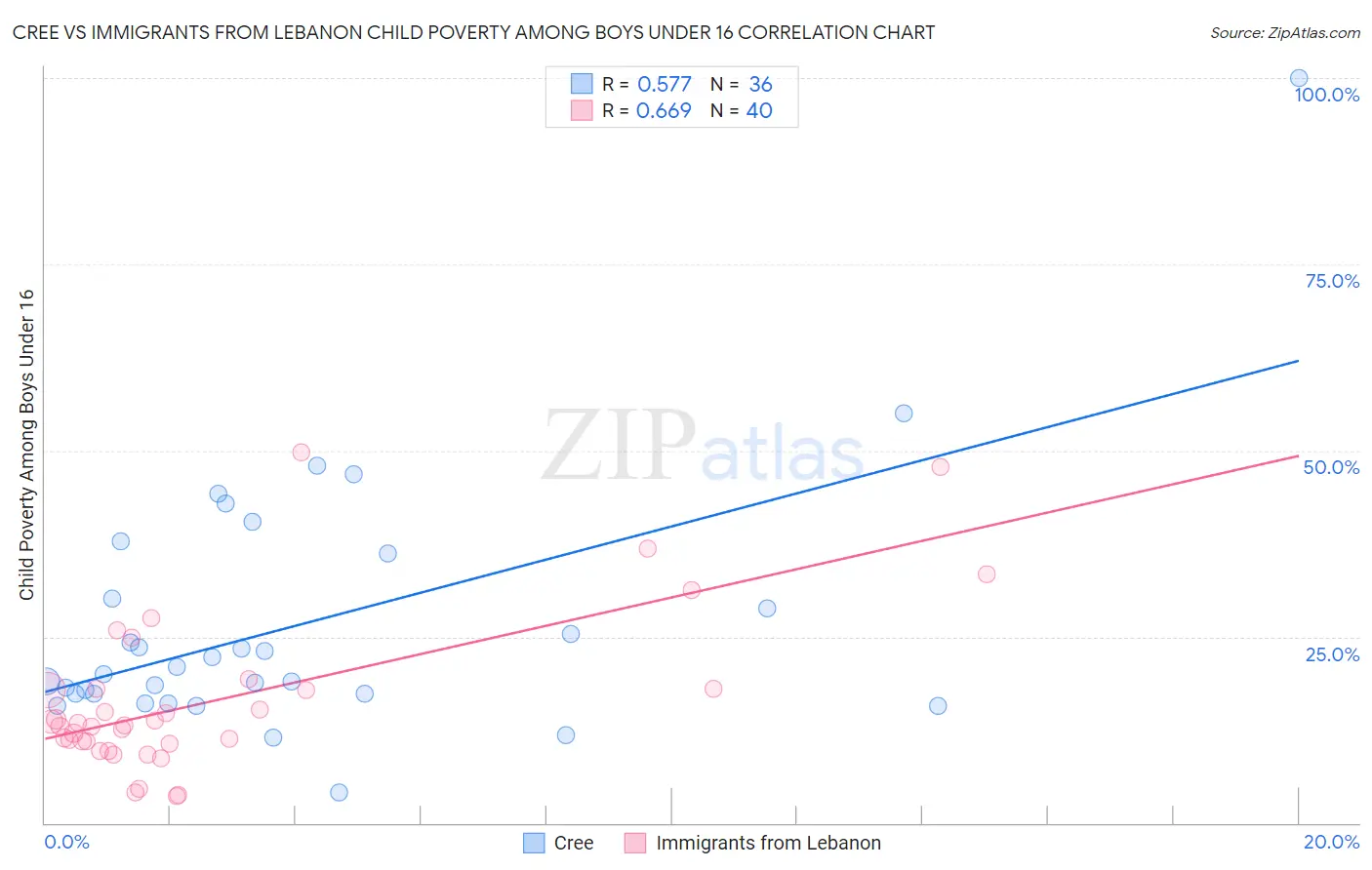 Cree vs Immigrants from Lebanon Child Poverty Among Boys Under 16