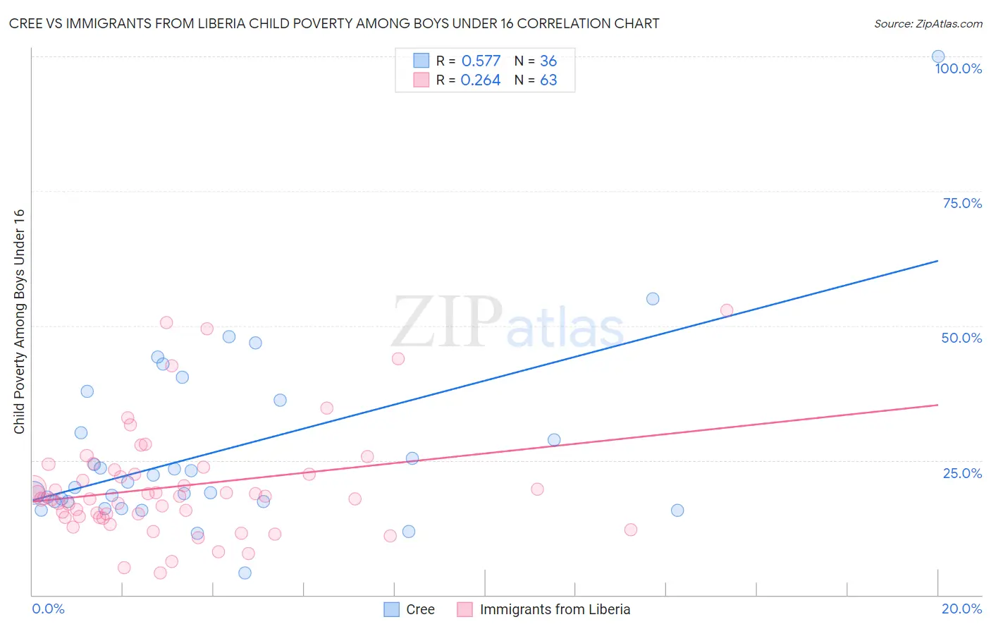 Cree vs Immigrants from Liberia Child Poverty Among Boys Under 16