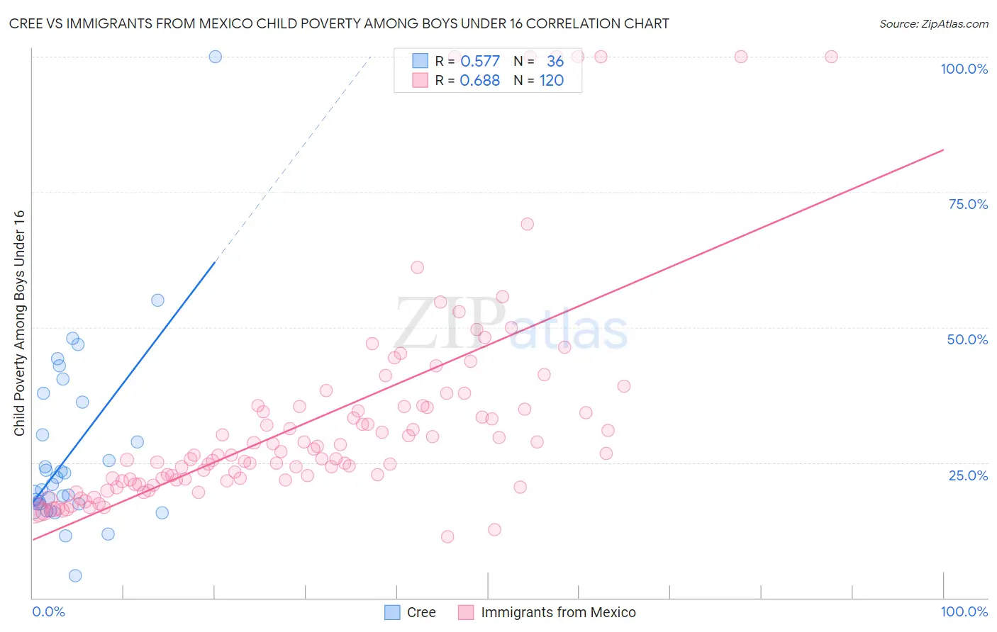 Cree vs Immigrants from Mexico Child Poverty Among Boys Under 16