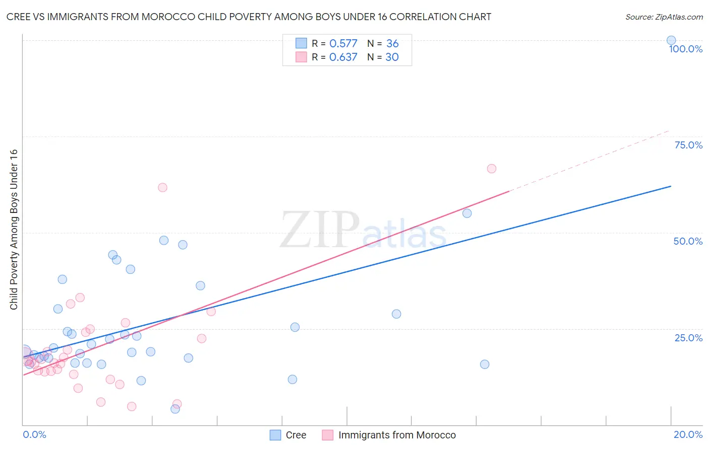 Cree vs Immigrants from Morocco Child Poverty Among Boys Under 16