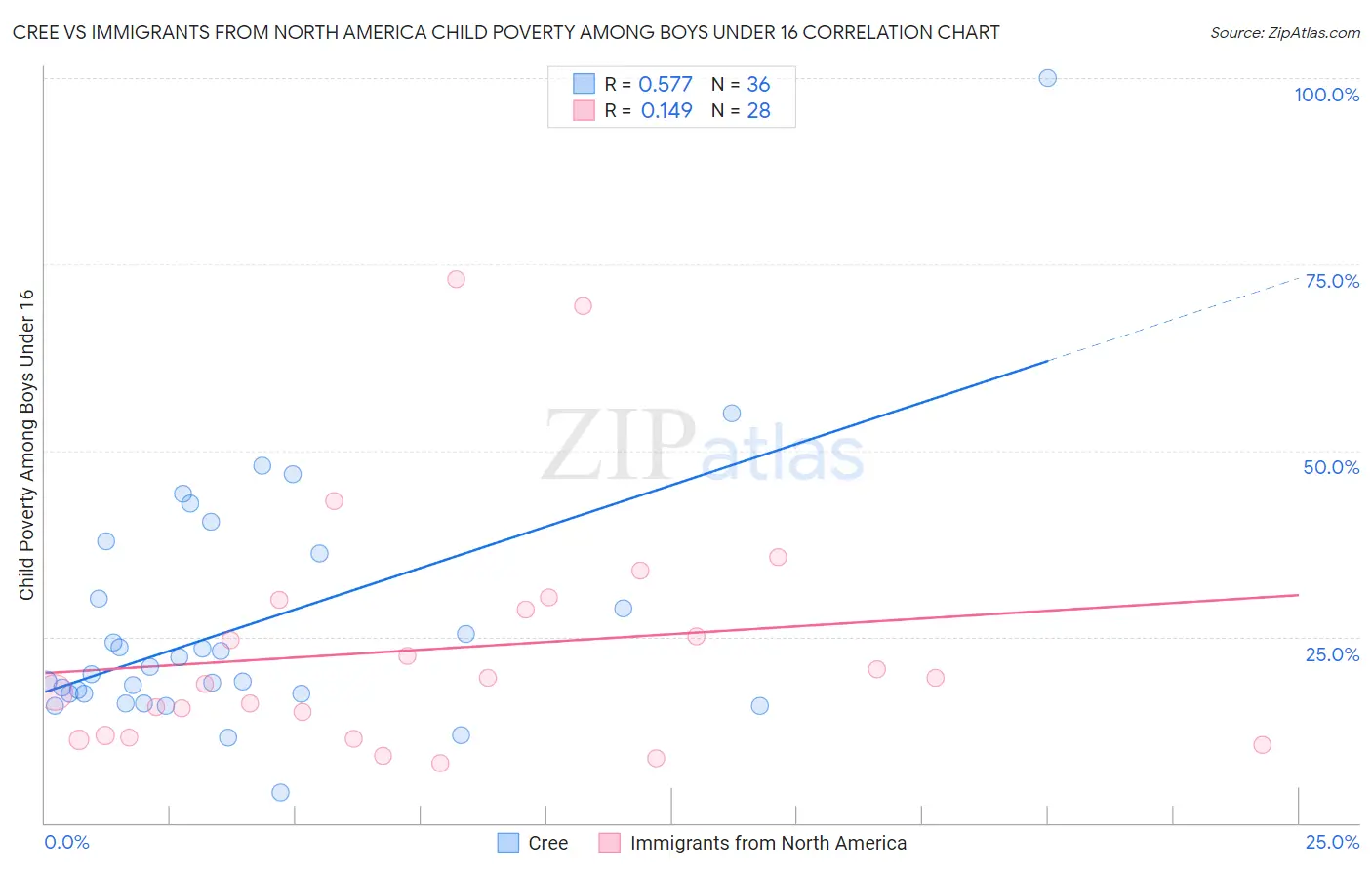 Cree vs Immigrants from North America Child Poverty Among Boys Under 16