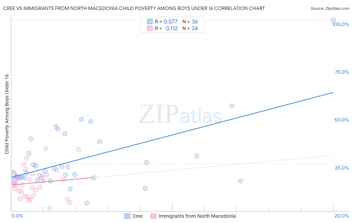 Cree vs Immigrants from North Macedonia Child Poverty Among Boys Under 16