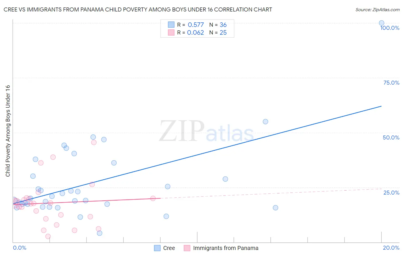 Cree vs Immigrants from Panama Child Poverty Among Boys Under 16