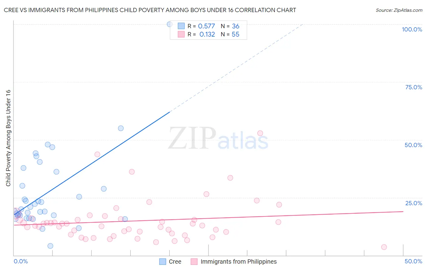 Cree vs Immigrants from Philippines Child Poverty Among Boys Under 16