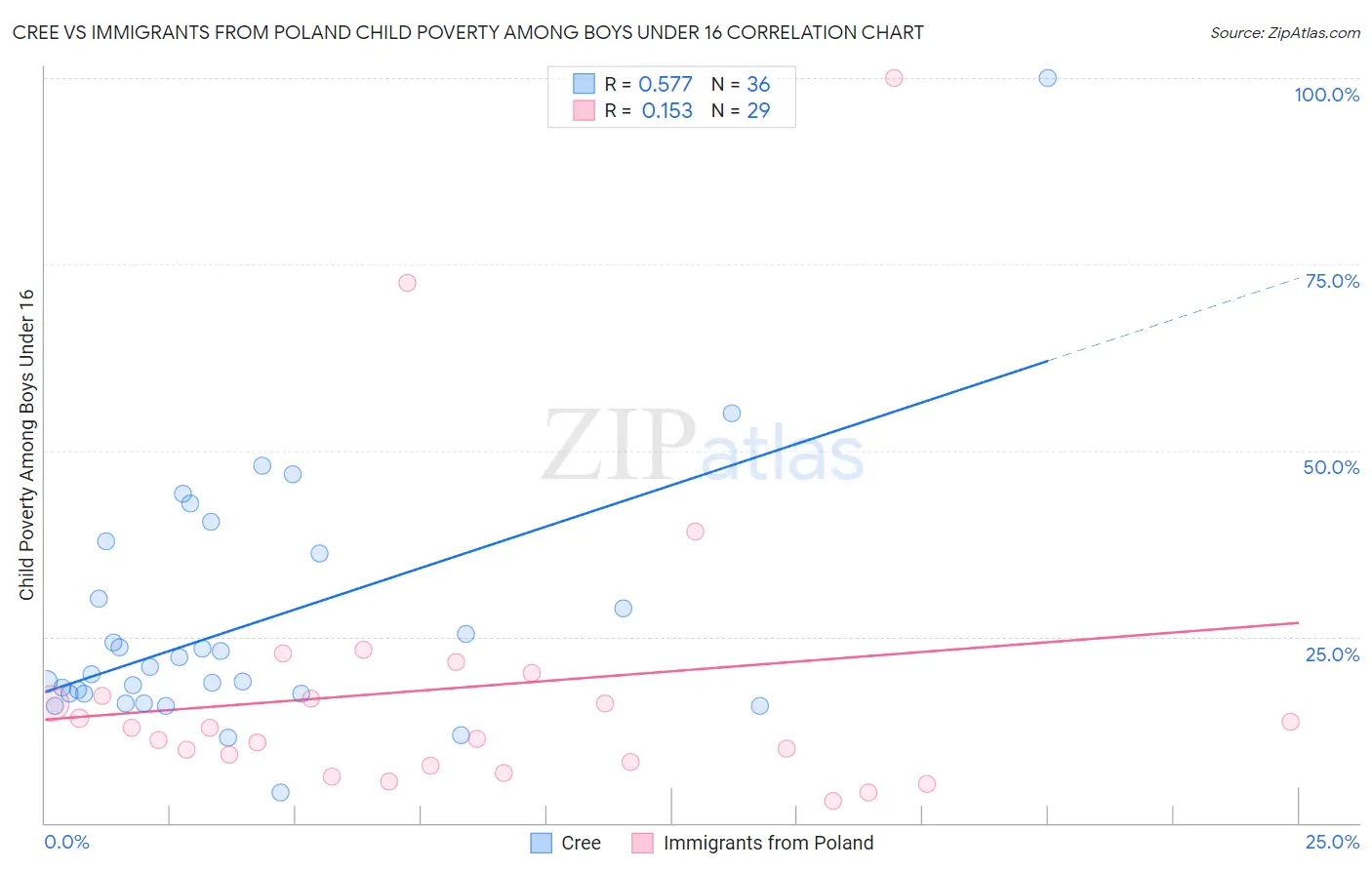 Cree vs Immigrants from Poland Child Poverty Among Boys Under 16
