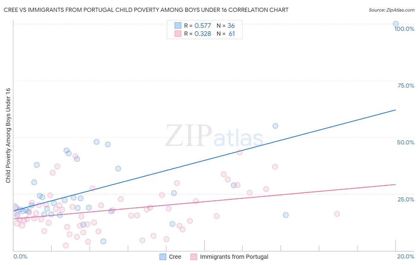 Cree vs Immigrants from Portugal Child Poverty Among Boys Under 16