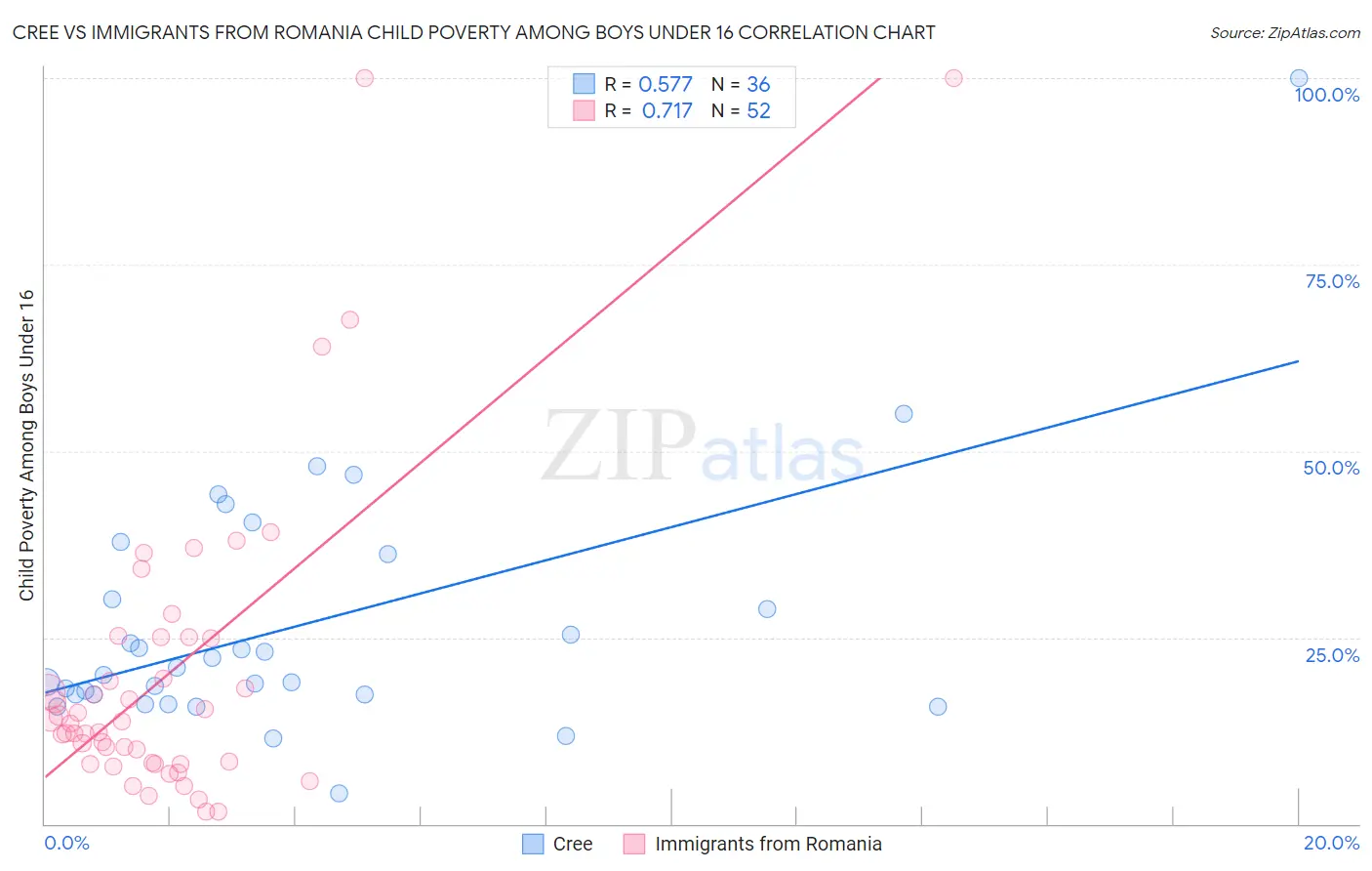 Cree vs Immigrants from Romania Child Poverty Among Boys Under 16