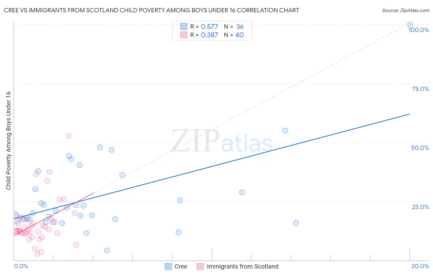 Cree vs Immigrants from Scotland Child Poverty Among Boys Under 16