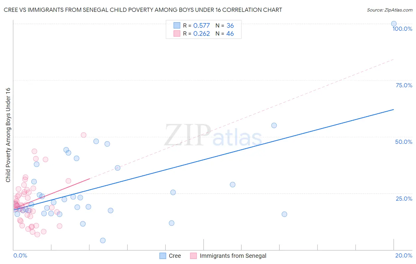 Cree vs Immigrants from Senegal Child Poverty Among Boys Under 16