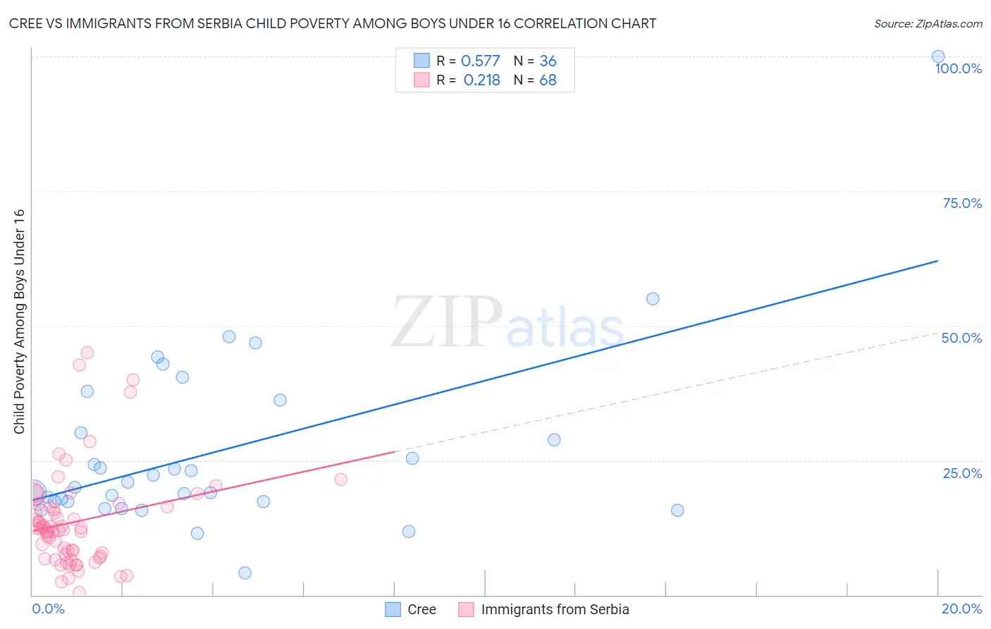 Cree vs Immigrants from Serbia Child Poverty Among Boys Under 16