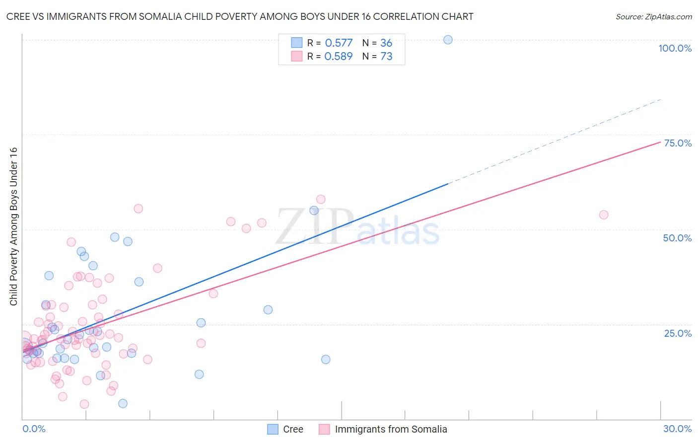 Cree vs Immigrants from Somalia Child Poverty Among Boys Under 16