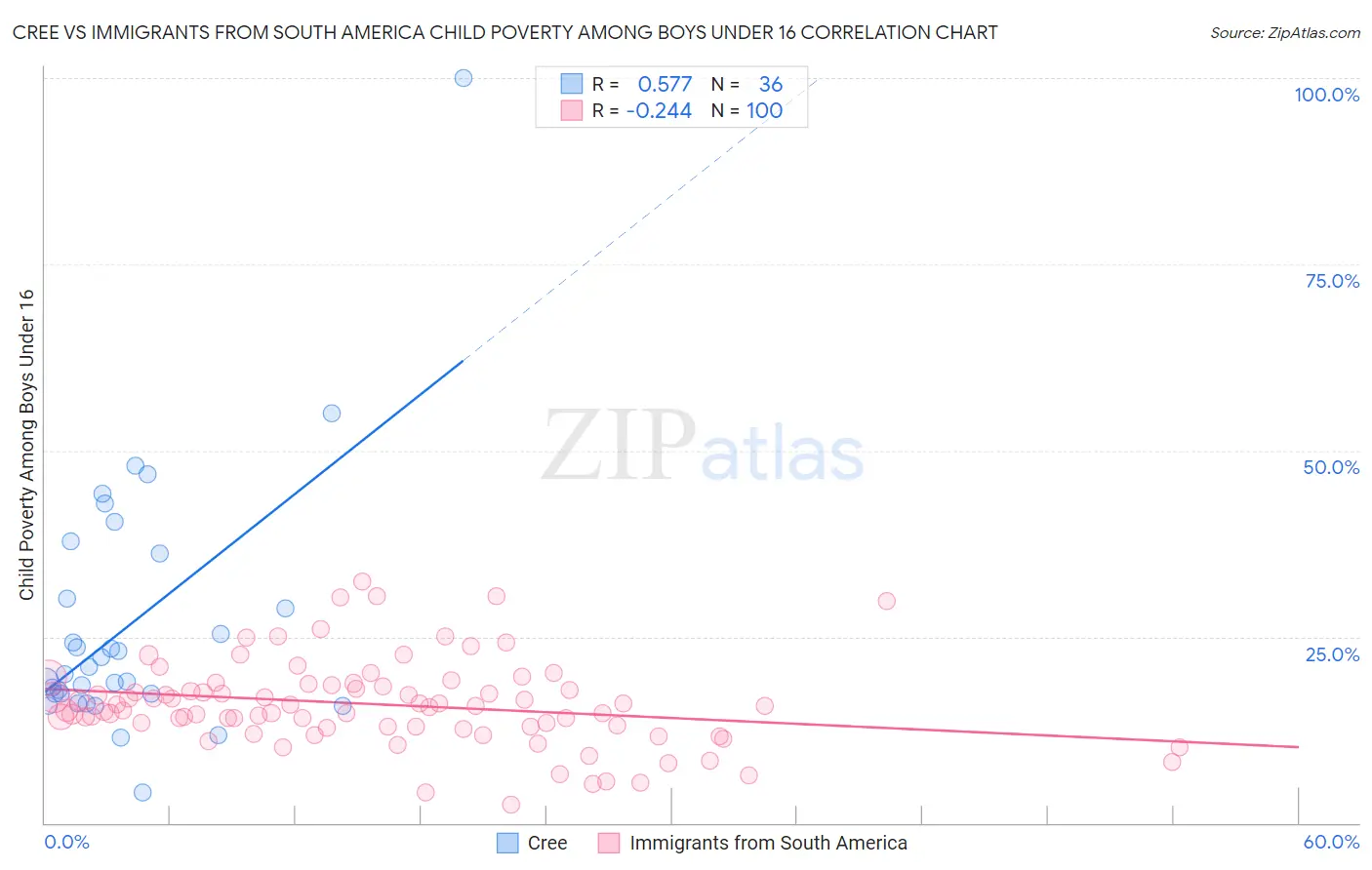 Cree vs Immigrants from South America Child Poverty Among Boys Under 16