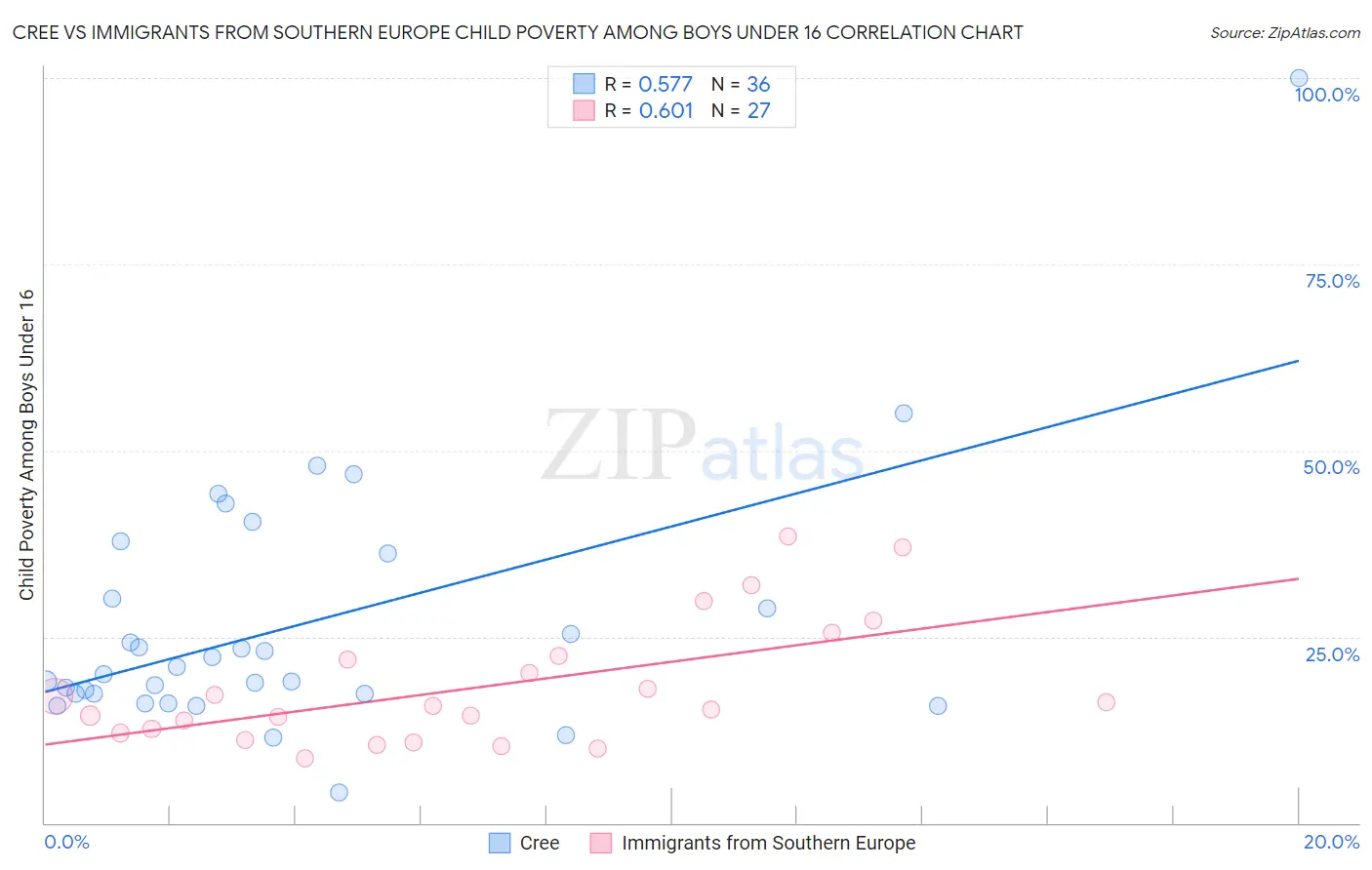 Cree vs Immigrants from Southern Europe Child Poverty Among Boys Under 16