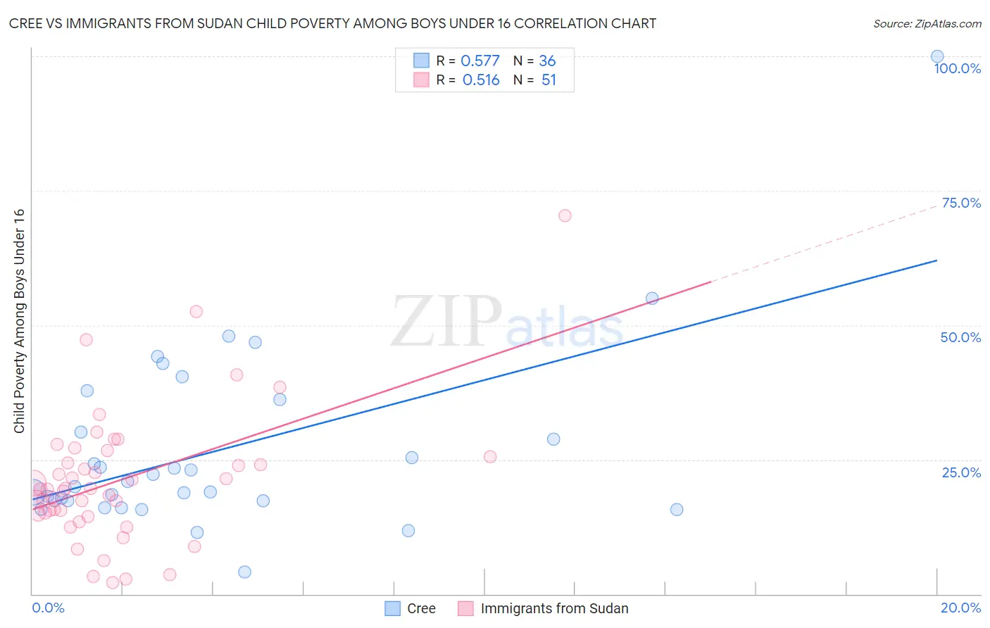 Cree vs Immigrants from Sudan Child Poverty Among Boys Under 16