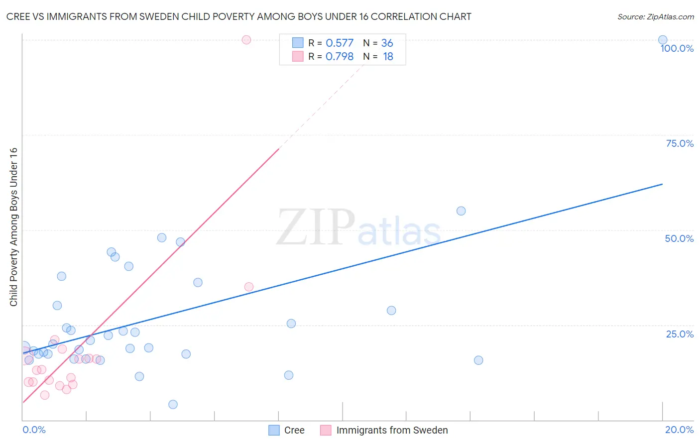 Cree vs Immigrants from Sweden Child Poverty Among Boys Under 16