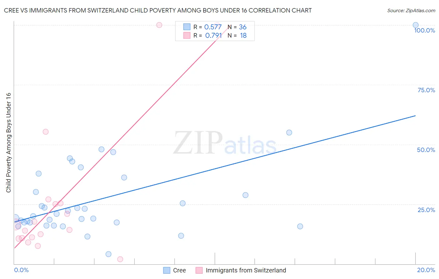Cree vs Immigrants from Switzerland Child Poverty Among Boys Under 16