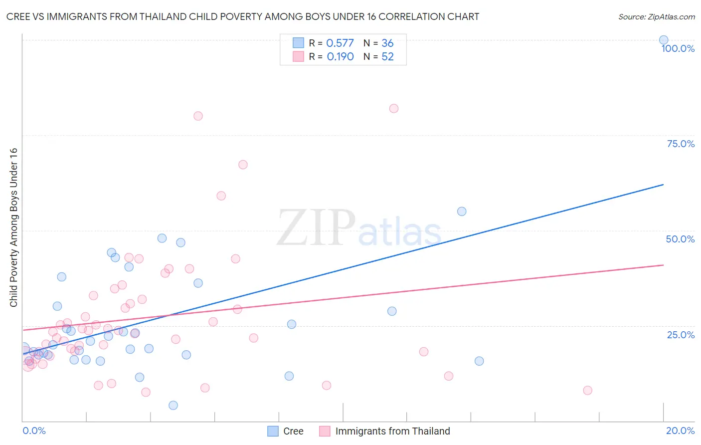 Cree vs Immigrants from Thailand Child Poverty Among Boys Under 16