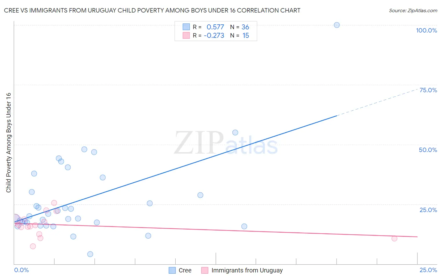 Cree vs Immigrants from Uruguay Child Poverty Among Boys Under 16