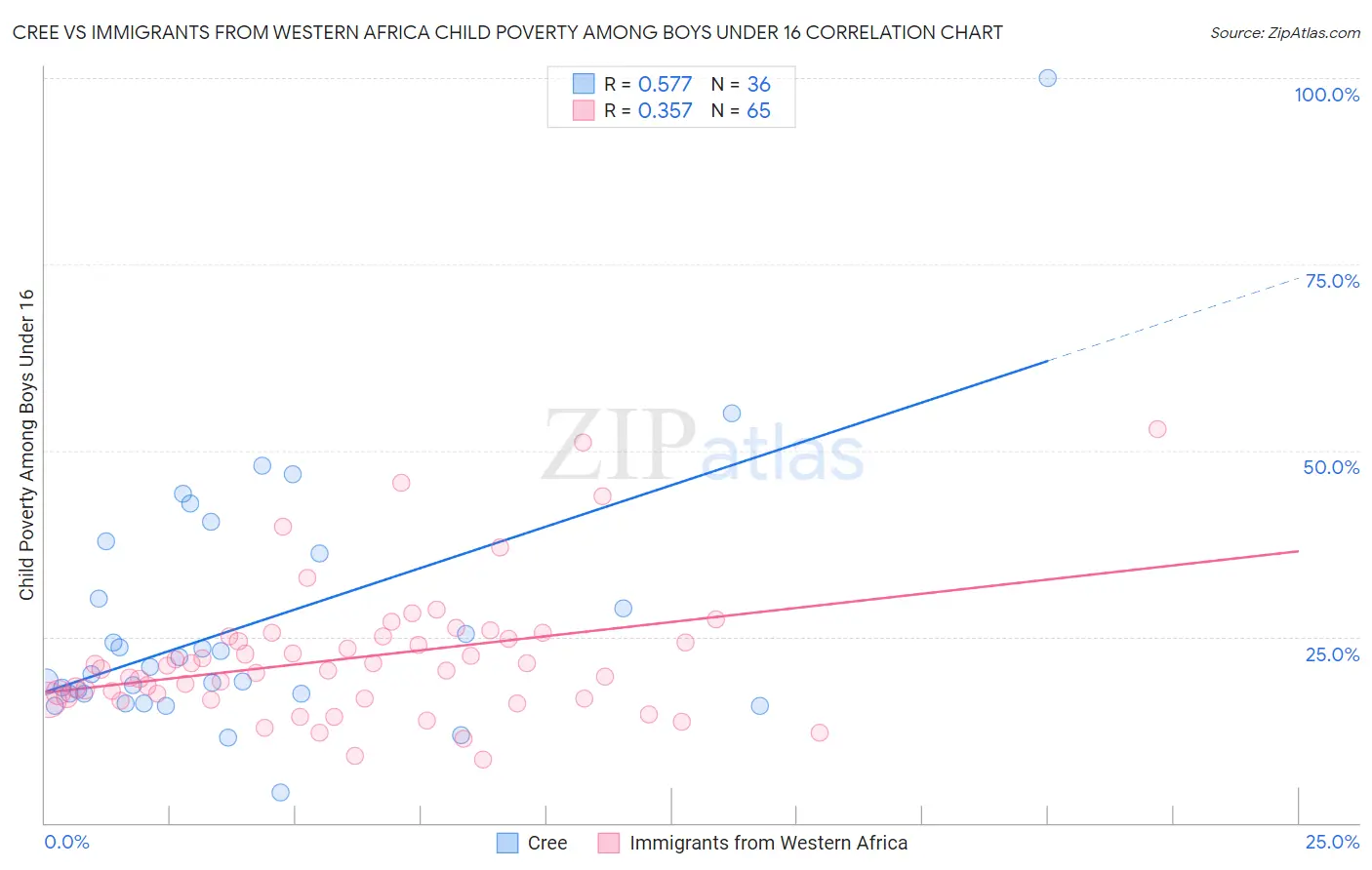 Cree vs Immigrants from Western Africa Child Poverty Among Boys Under 16