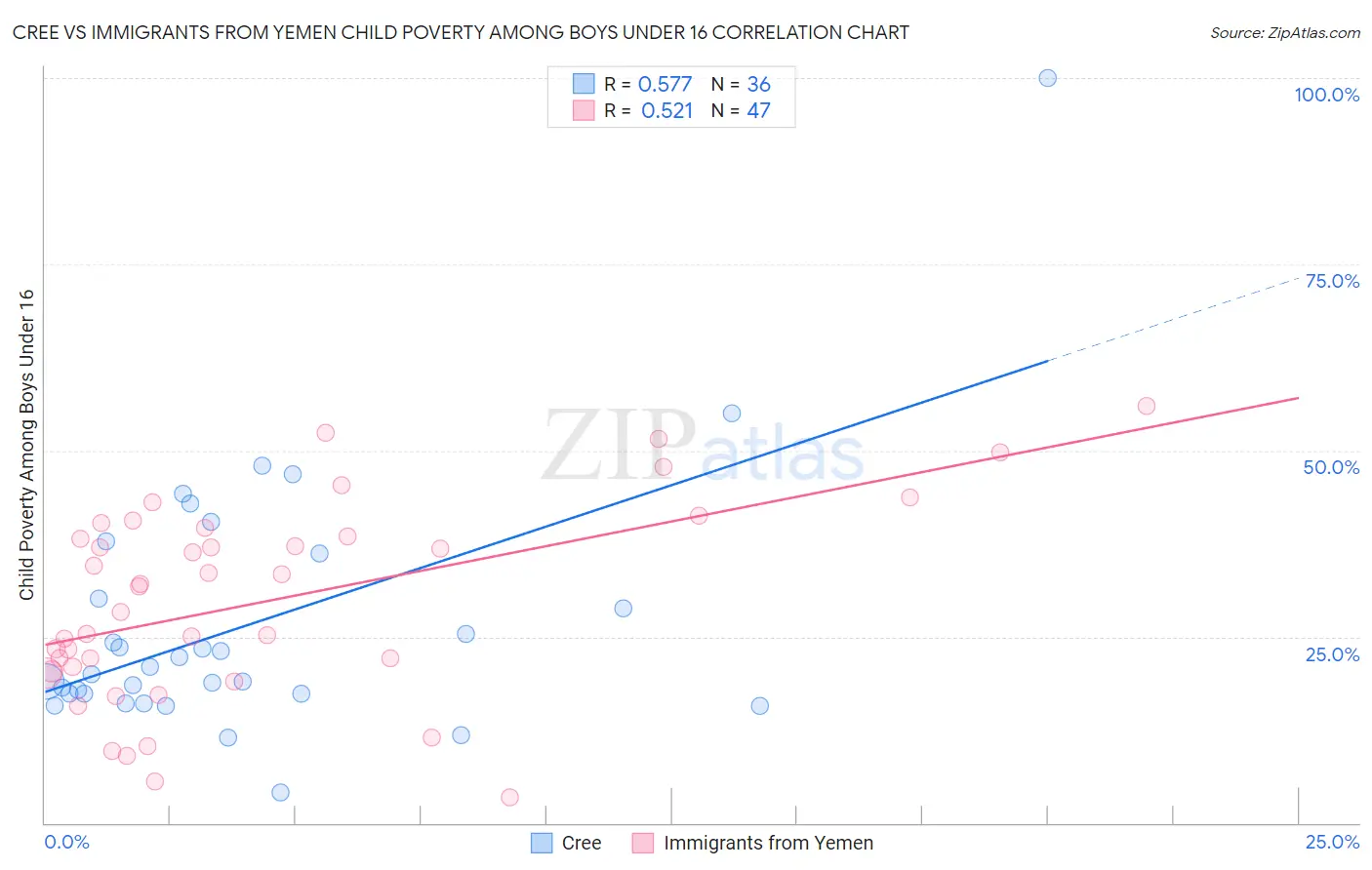 Cree vs Immigrants from Yemen Child Poverty Among Boys Under 16