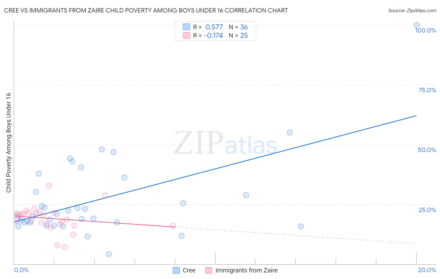 Cree vs Immigrants from Zaire Child Poverty Among Boys Under 16