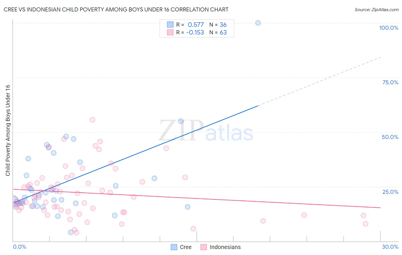 Cree vs Indonesian Child Poverty Among Boys Under 16