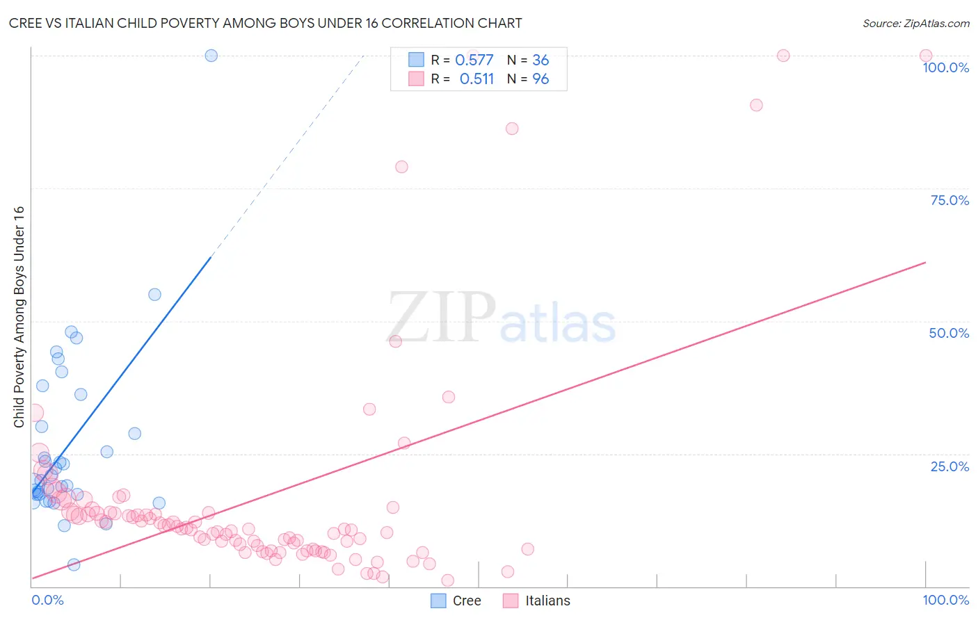 Cree vs Italian Child Poverty Among Boys Under 16