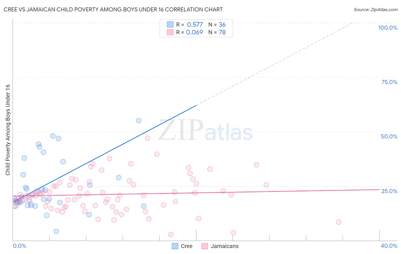 Cree vs Jamaican Child Poverty Among Boys Under 16