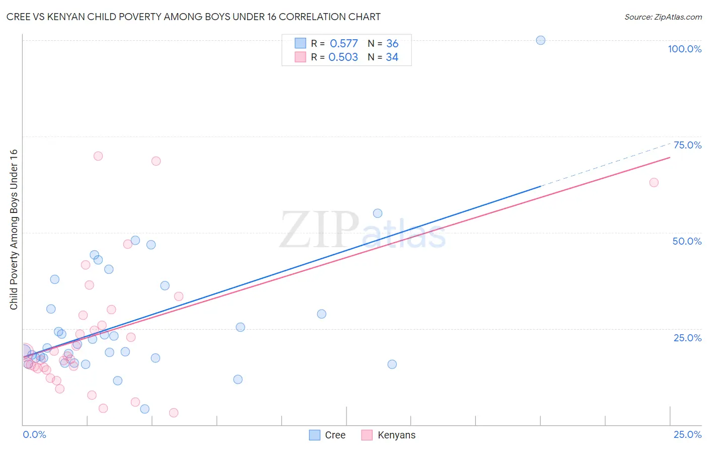 Cree vs Kenyan Child Poverty Among Boys Under 16