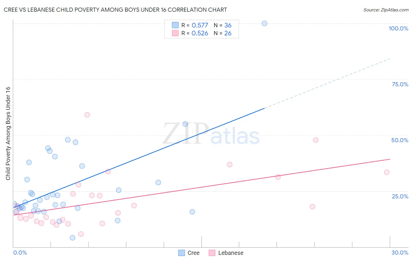 Cree vs Lebanese Child Poverty Among Boys Under 16