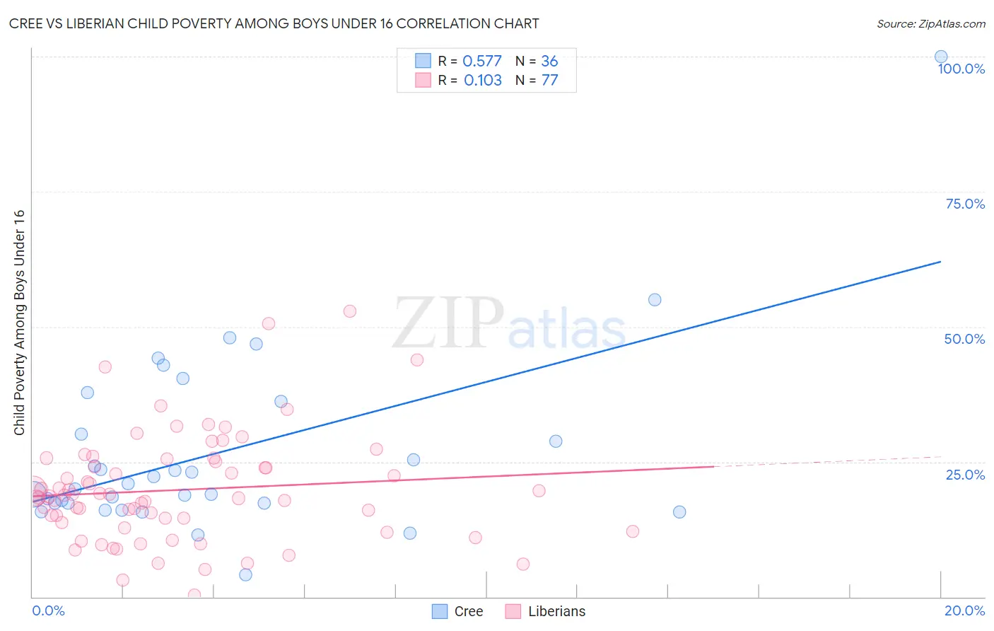 Cree vs Liberian Child Poverty Among Boys Under 16