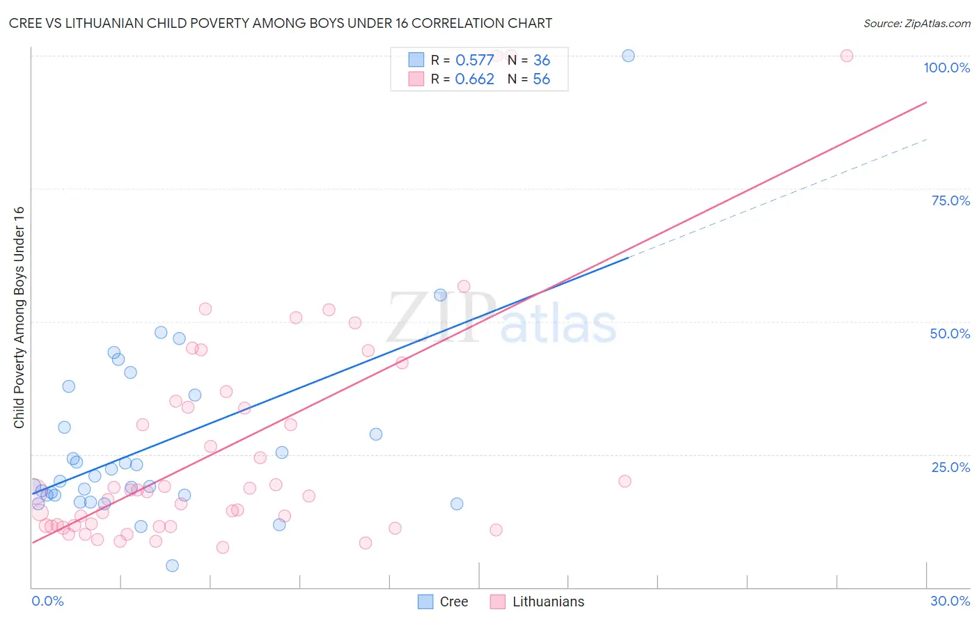 Cree vs Lithuanian Child Poverty Among Boys Under 16