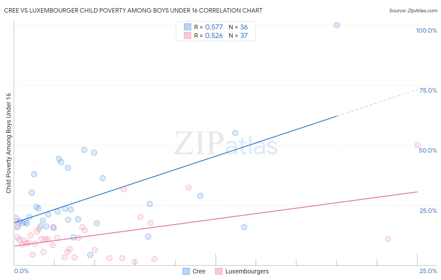 Cree vs Luxembourger Child Poverty Among Boys Under 16