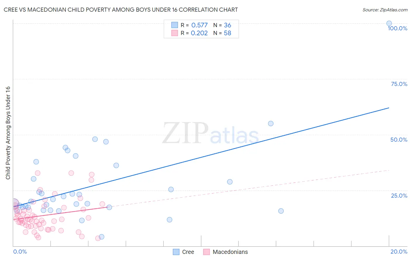 Cree vs Macedonian Child Poverty Among Boys Under 16