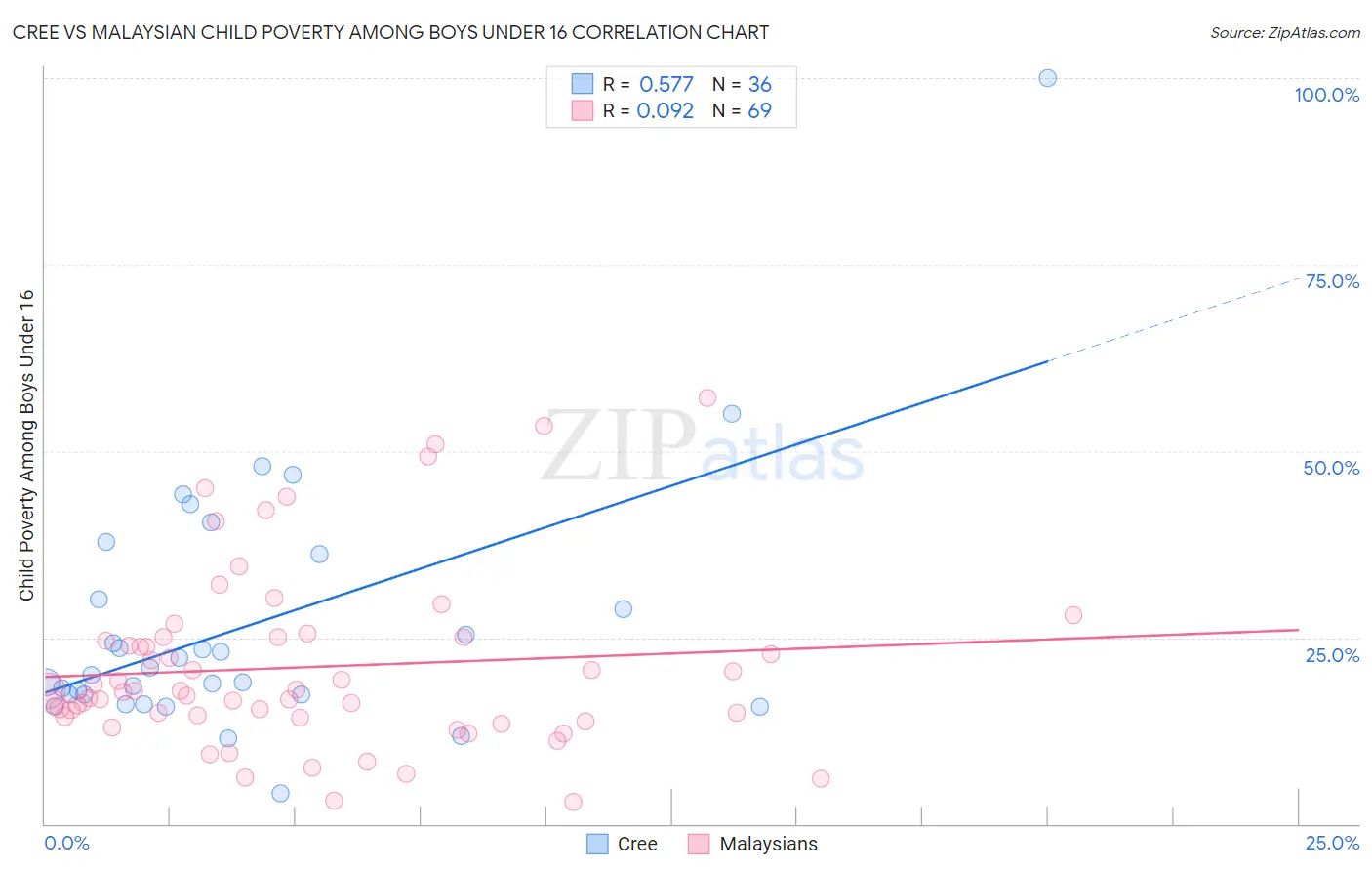 Cree vs Malaysian Child Poverty Among Boys Under 16