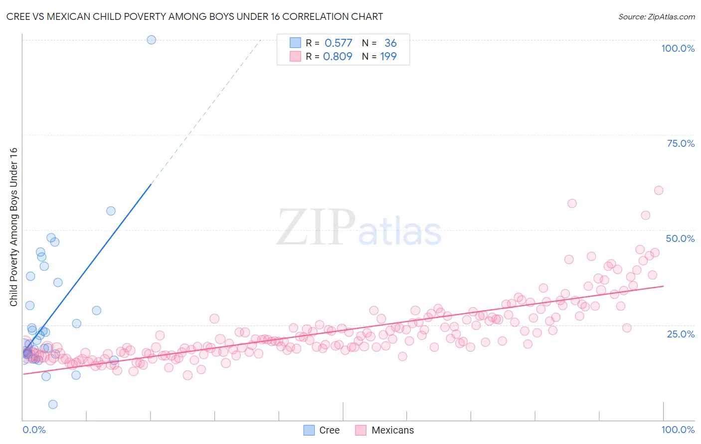 Cree vs Mexican Child Poverty Among Boys Under 16