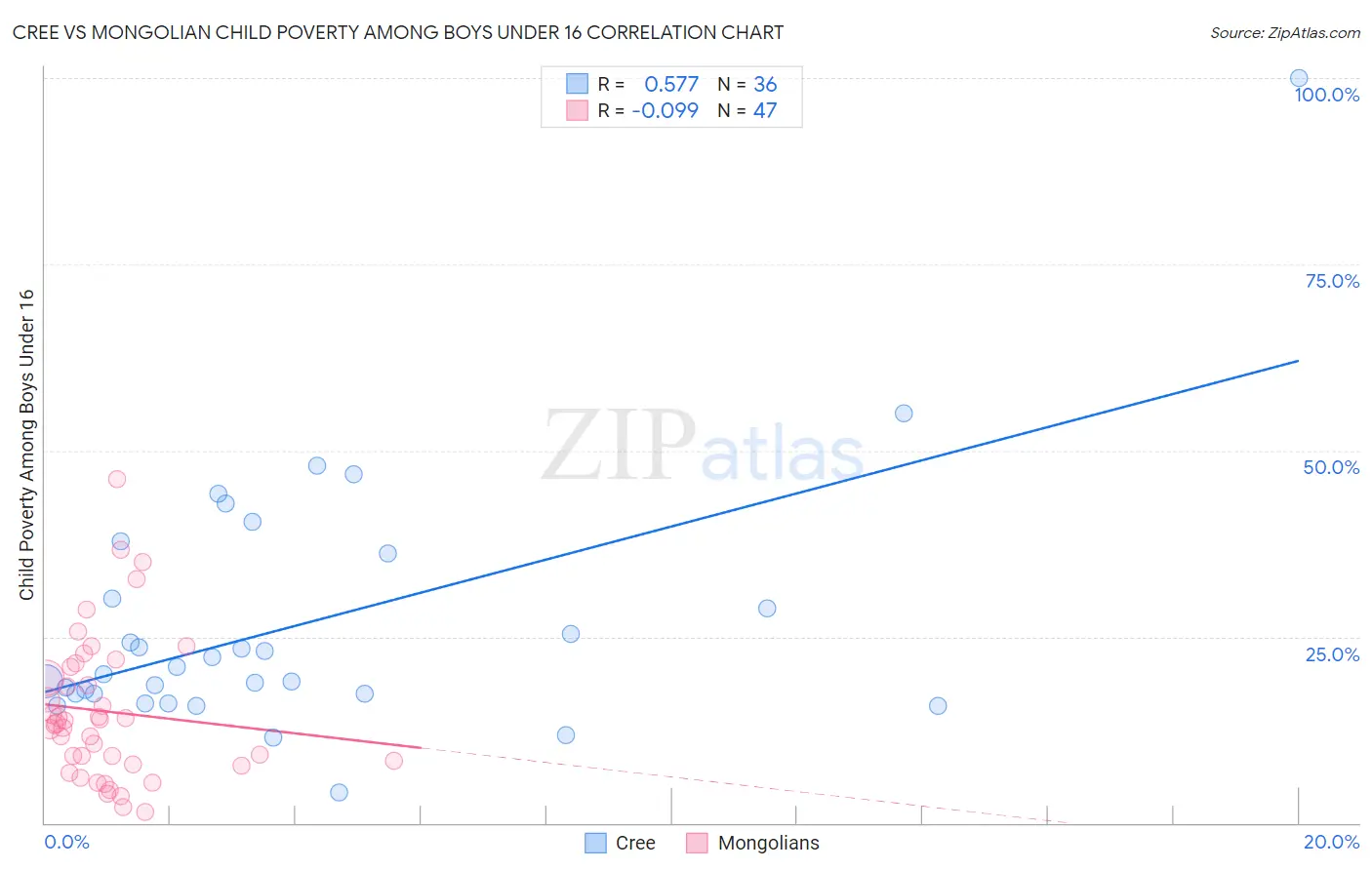 Cree vs Mongolian Child Poverty Among Boys Under 16