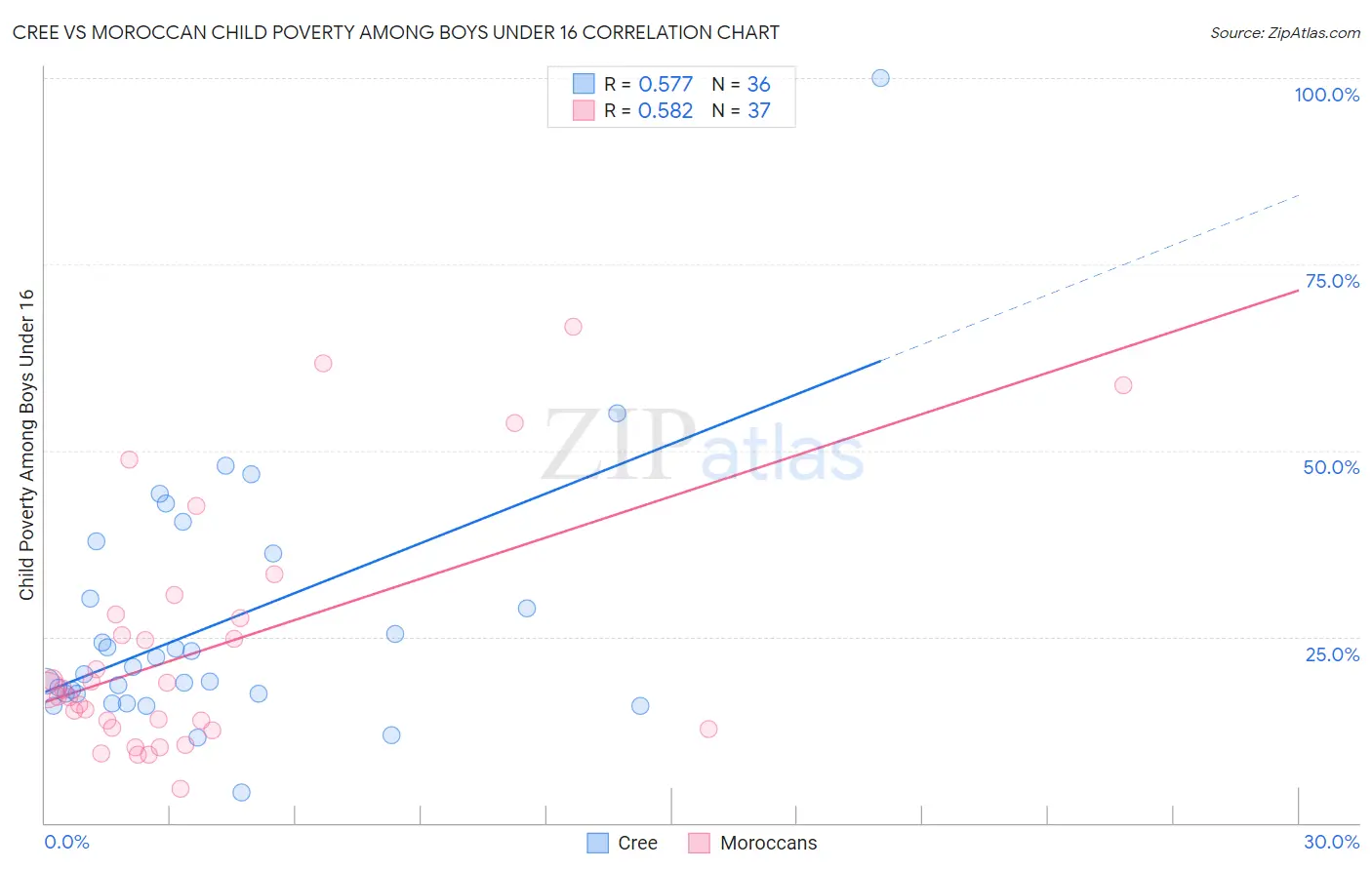 Cree vs Moroccan Child Poverty Among Boys Under 16