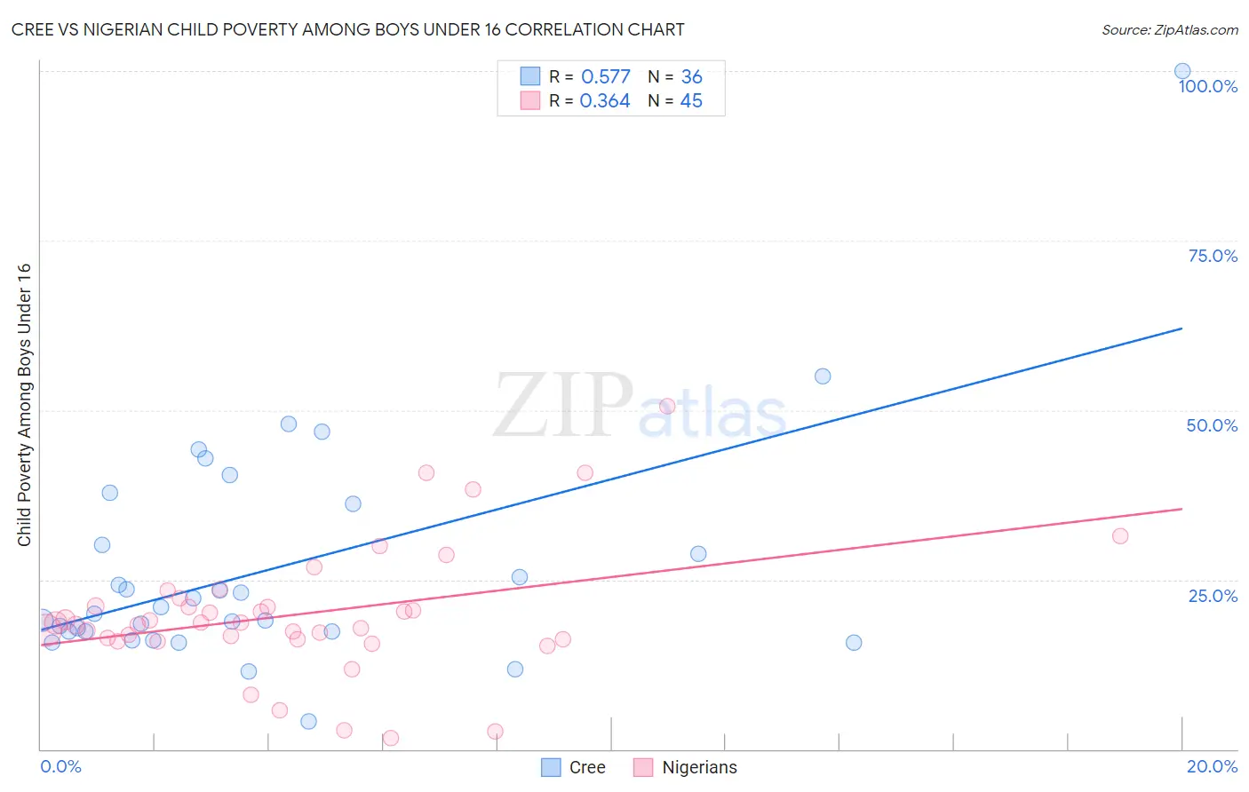Cree vs Nigerian Child Poverty Among Boys Under 16