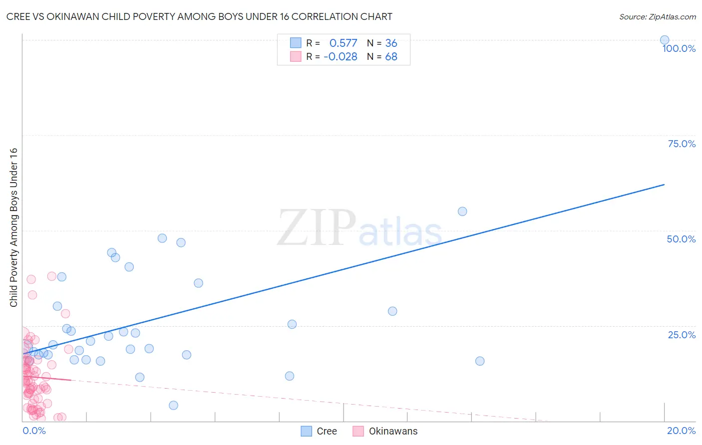 Cree vs Okinawan Child Poverty Among Boys Under 16