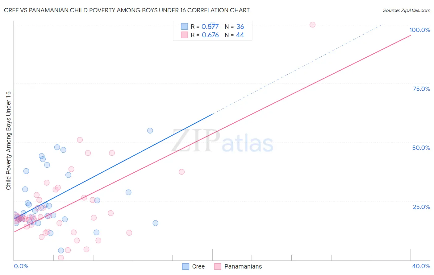 Cree vs Panamanian Child Poverty Among Boys Under 16