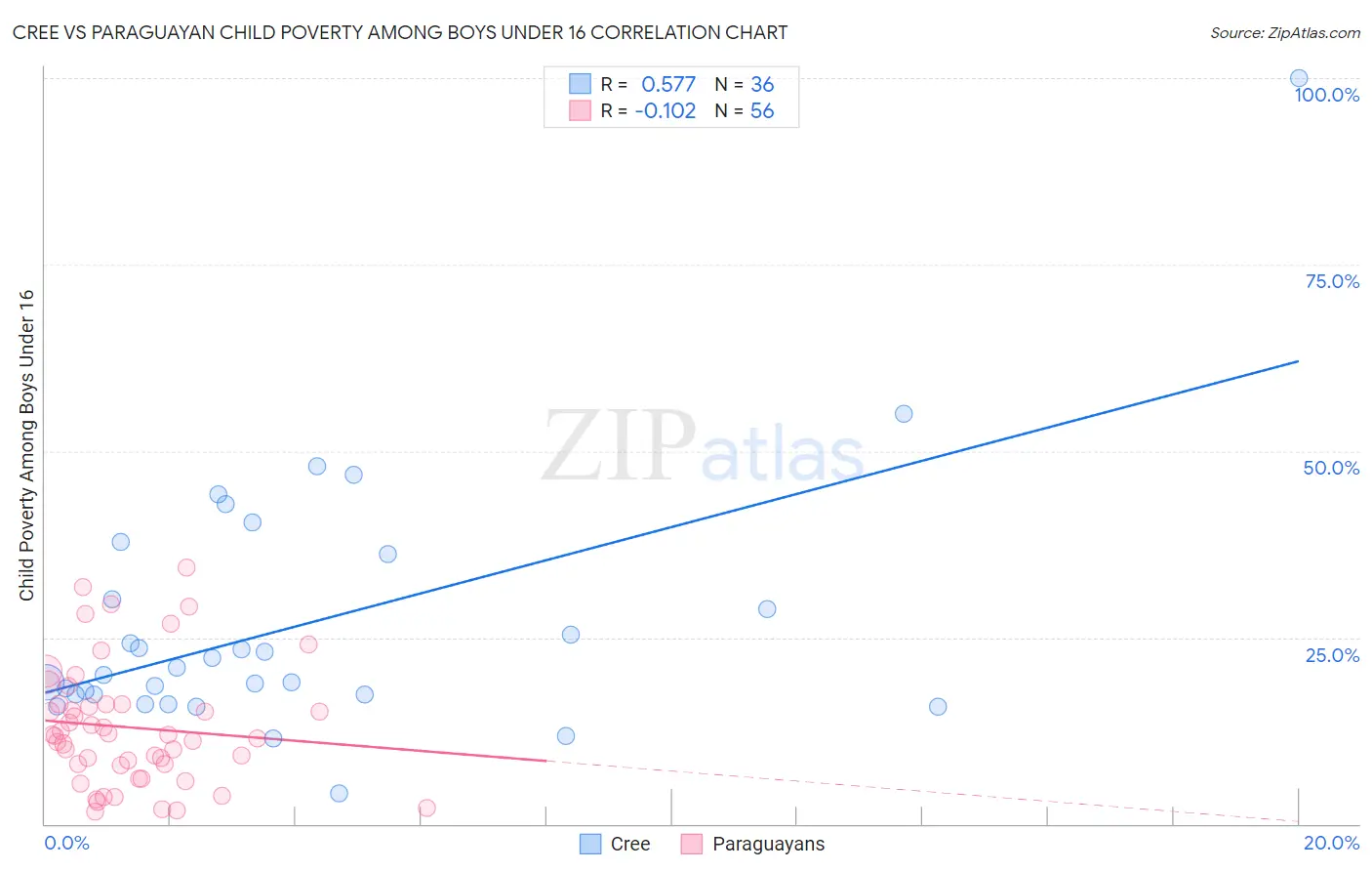 Cree vs Paraguayan Child Poverty Among Boys Under 16