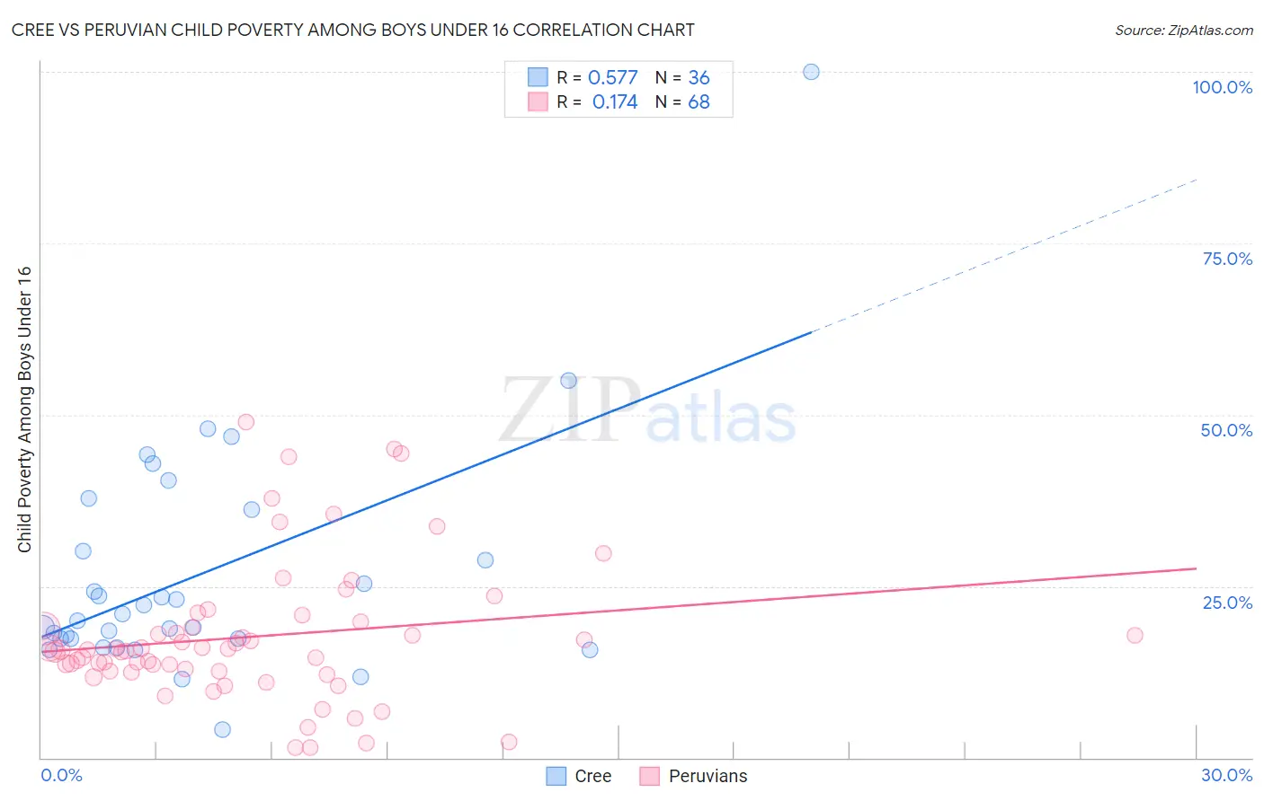 Cree vs Peruvian Child Poverty Among Boys Under 16