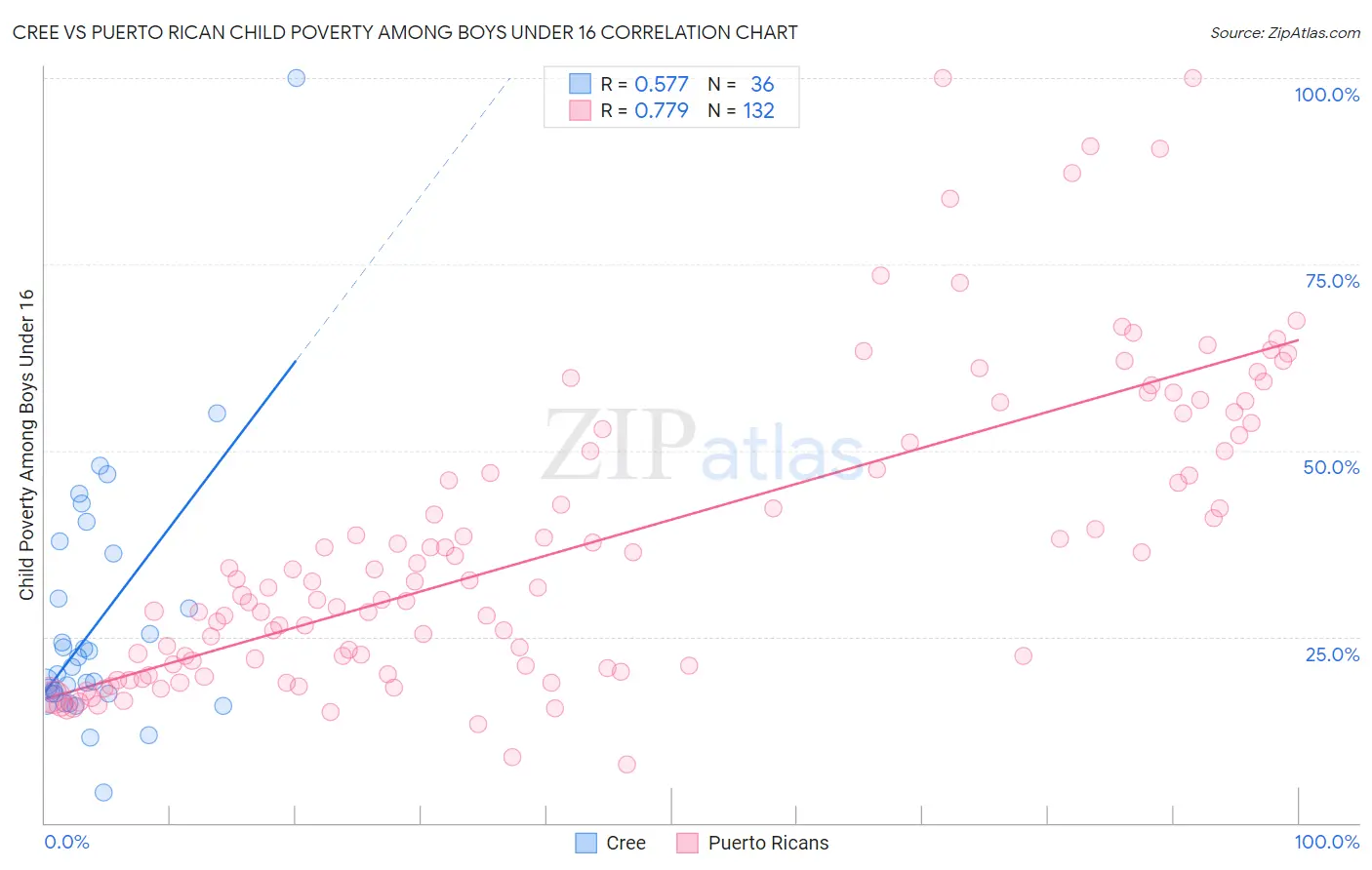 Cree vs Puerto Rican Child Poverty Among Boys Under 16