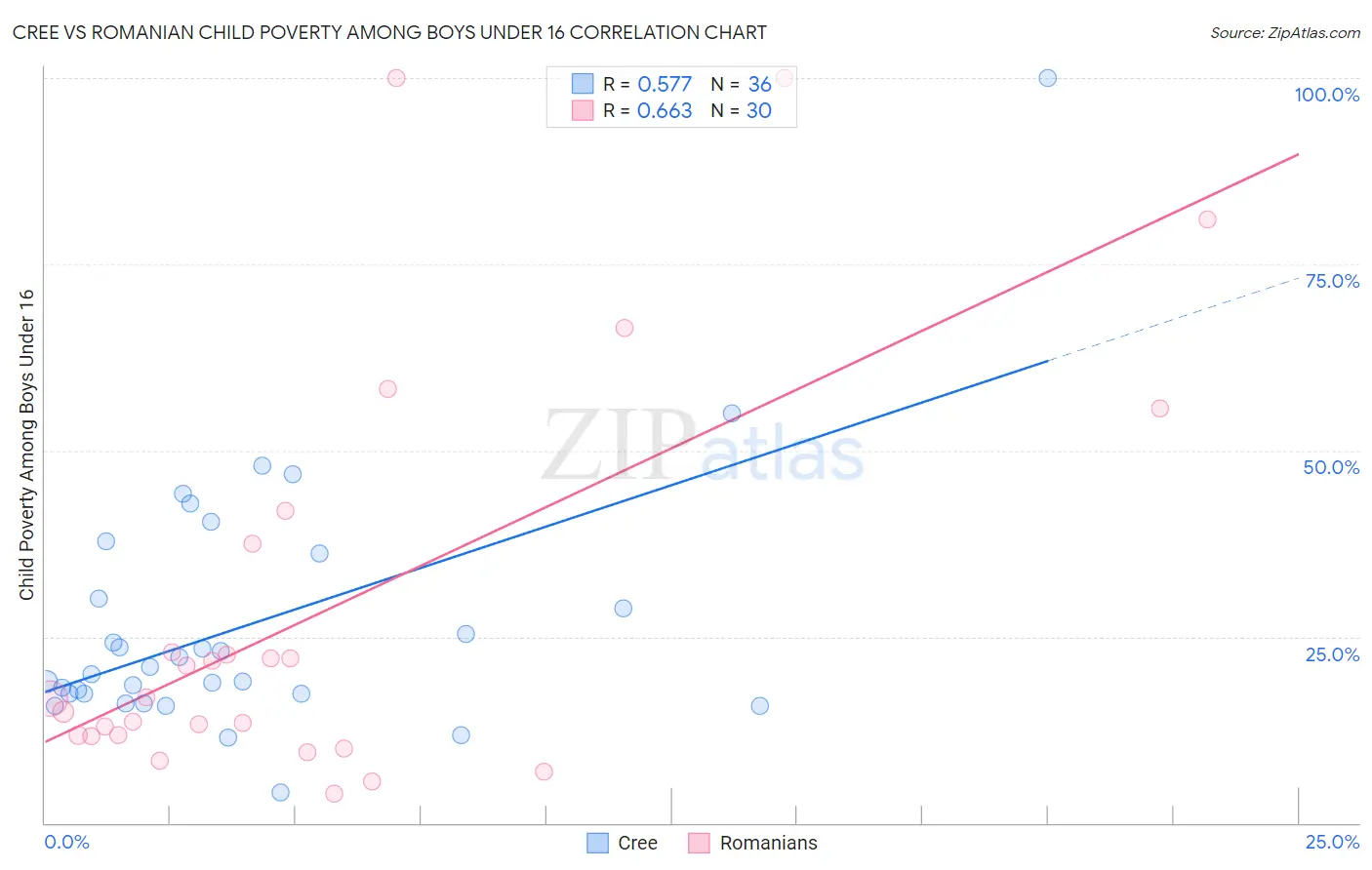 Cree vs Romanian Child Poverty Among Boys Under 16