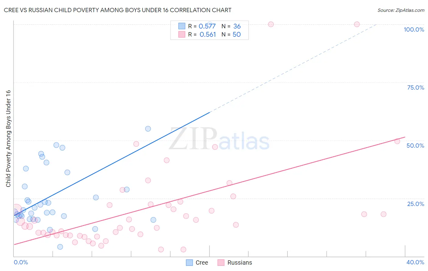 Cree vs Russian Child Poverty Among Boys Under 16